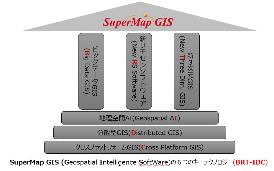 SuperMap GIS 6つのキーテクノロジー BRT-IDC