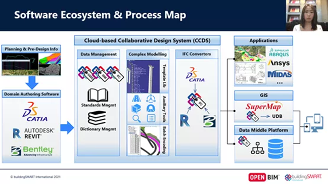 BIM/CIMプロジェクトのソフトウェアエコシステム