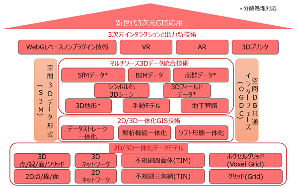 技術情報 Gisエンジン ソフトウェアベンダー 日本スーパーマップ株式会社