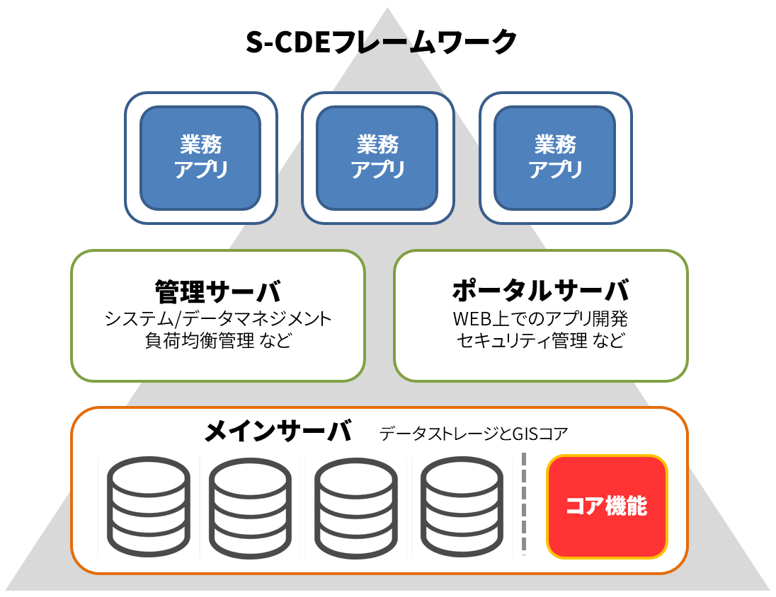 S-CDE/データ共有プラットフォームフレームワーク